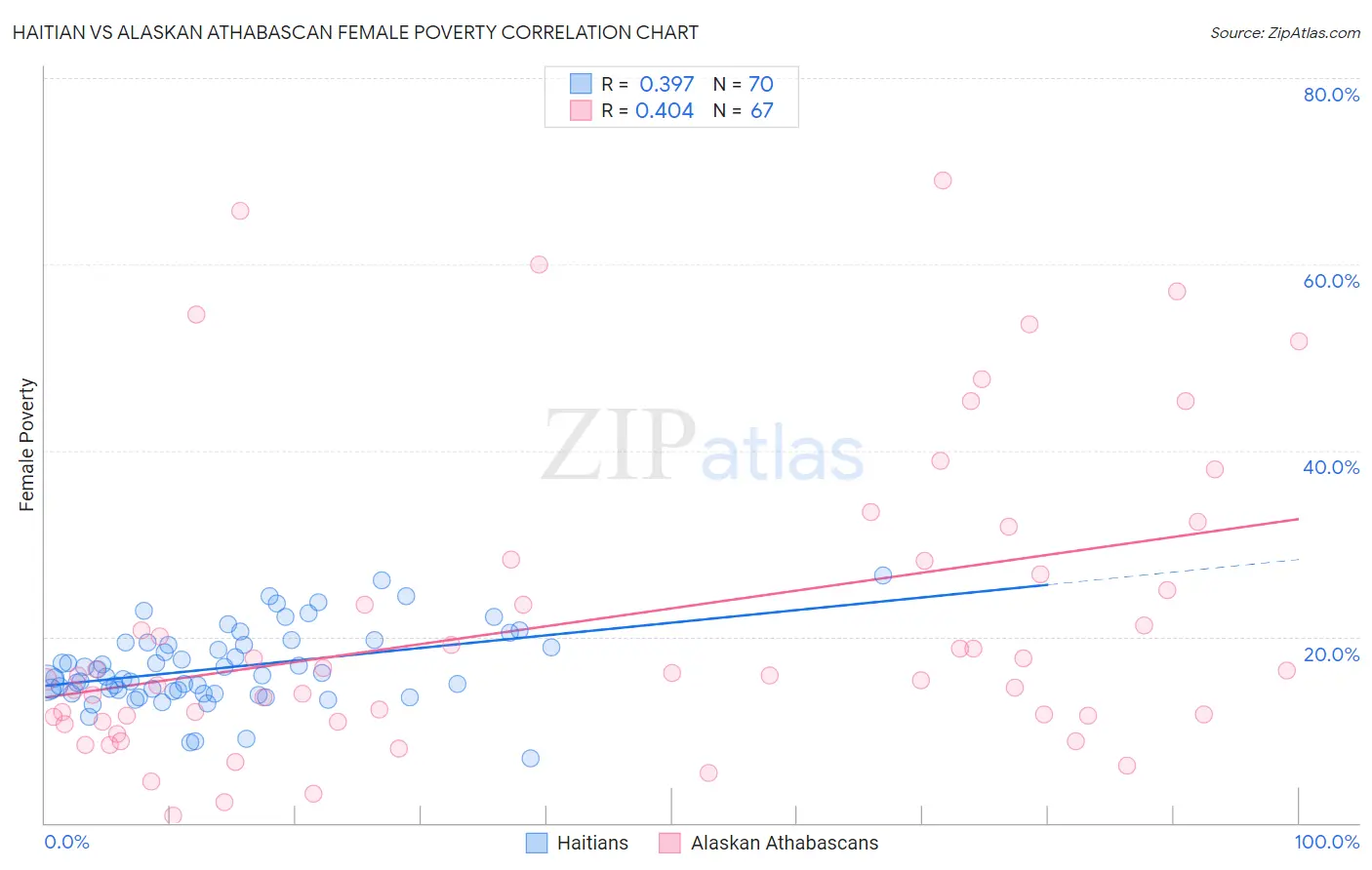 Haitian vs Alaskan Athabascan Female Poverty