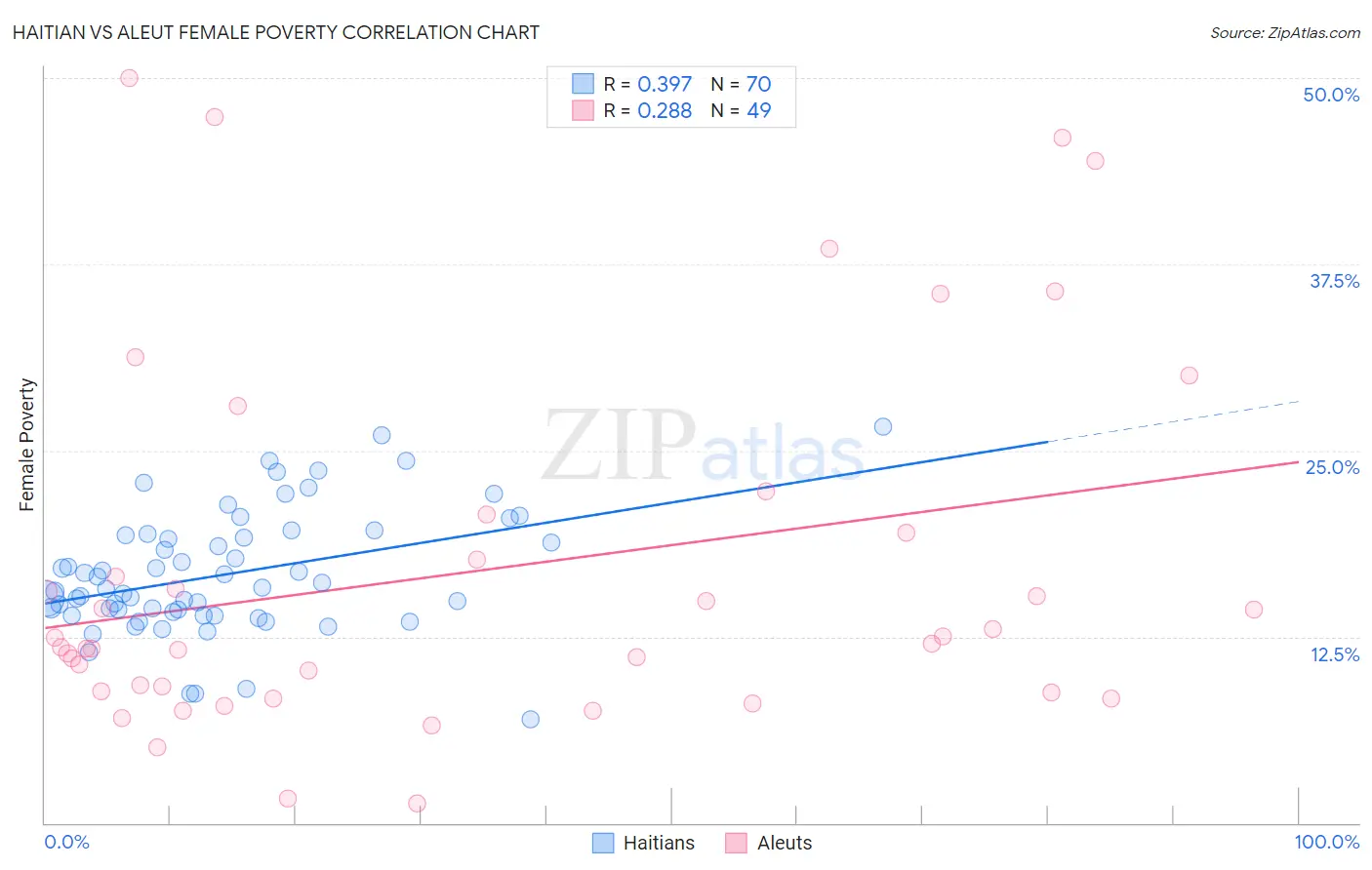 Haitian vs Aleut Female Poverty