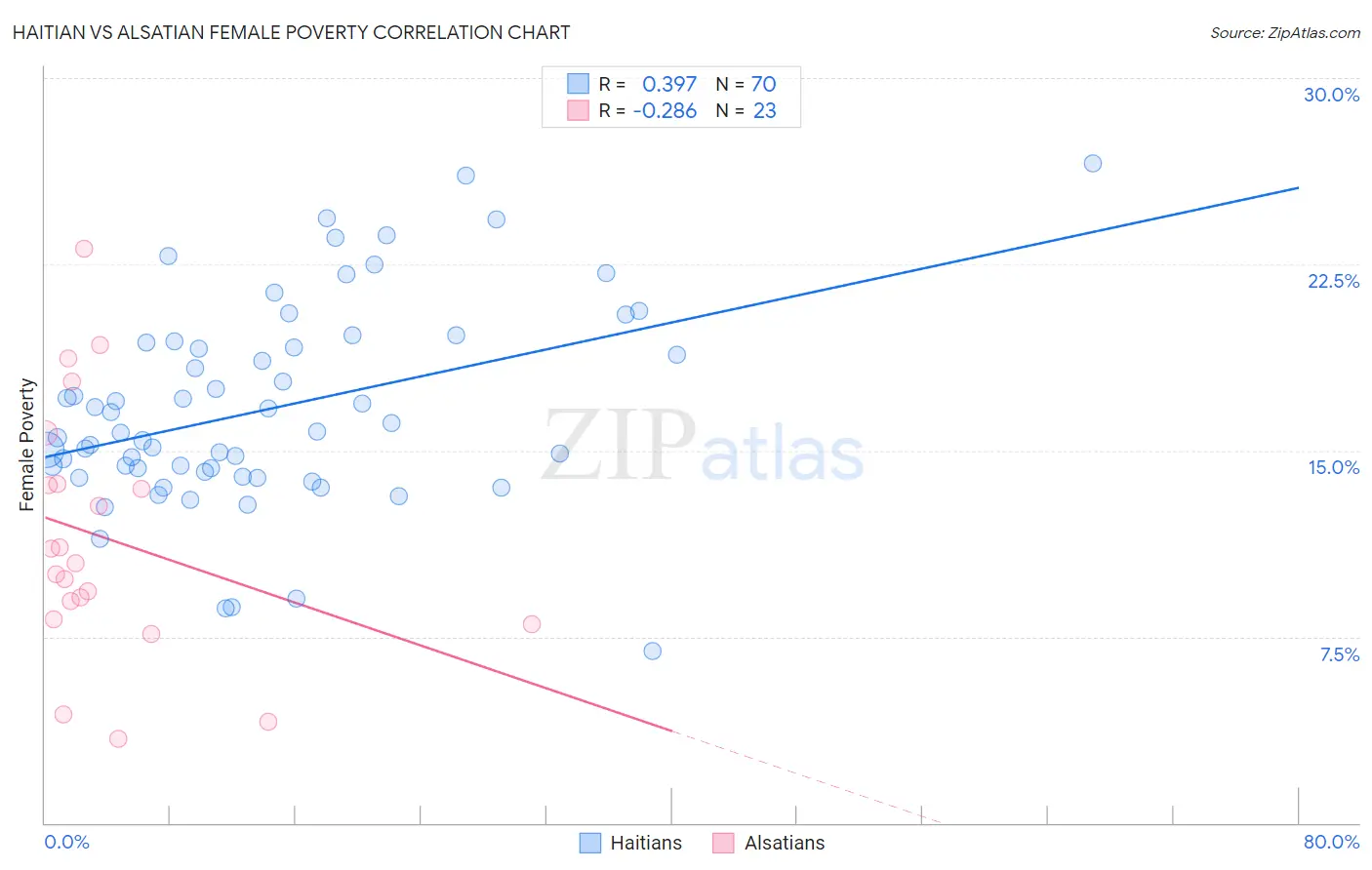 Haitian vs Alsatian Female Poverty