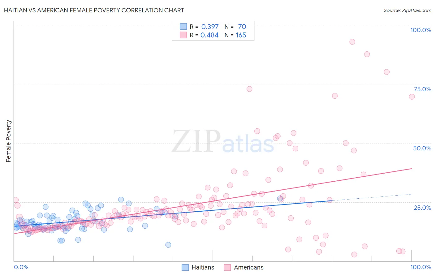 Haitian vs American Female Poverty