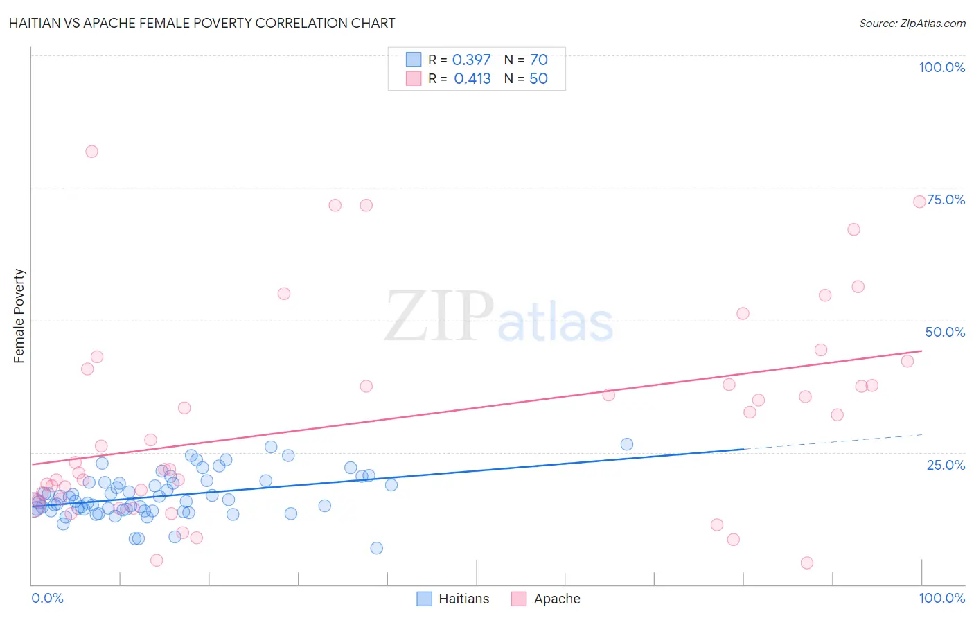 Haitian vs Apache Female Poverty