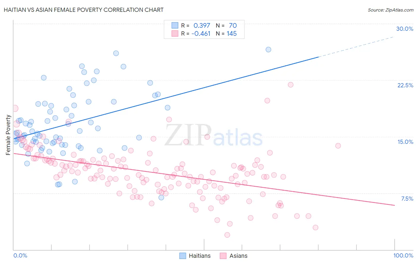 Haitian vs Asian Female Poverty