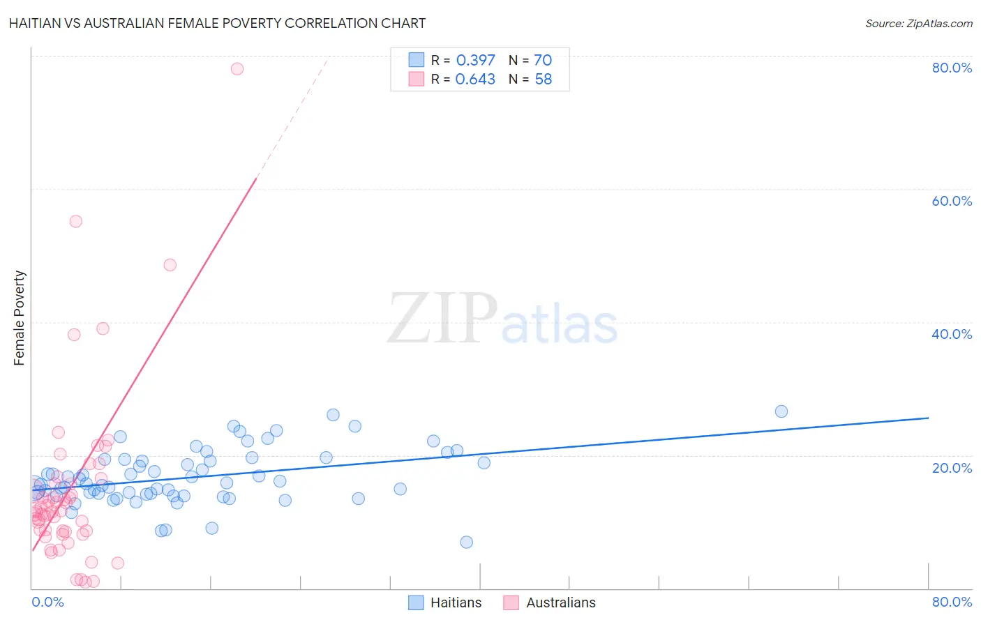 Haitian vs Australian Female Poverty