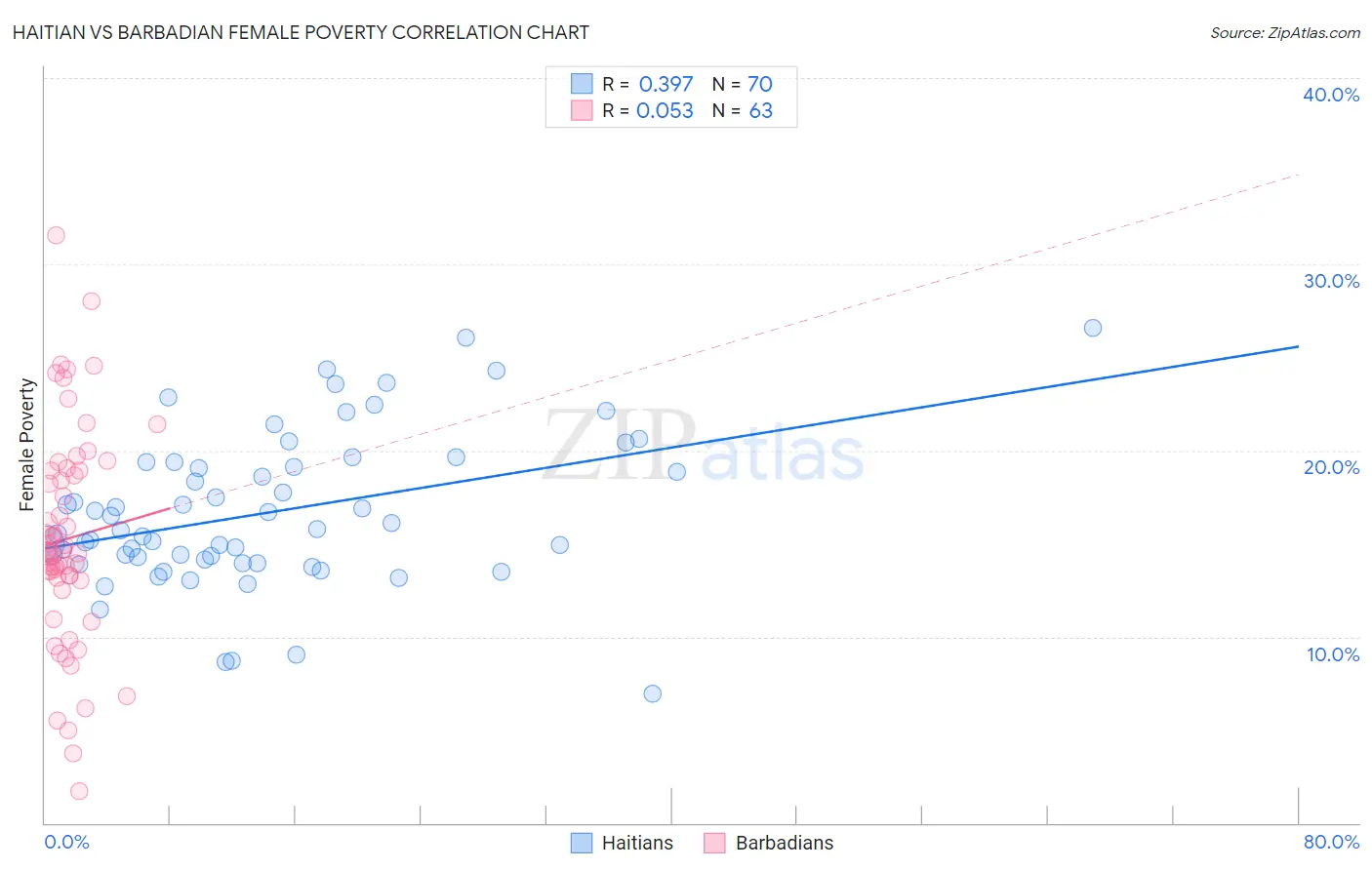 Haitian vs Barbadian Female Poverty