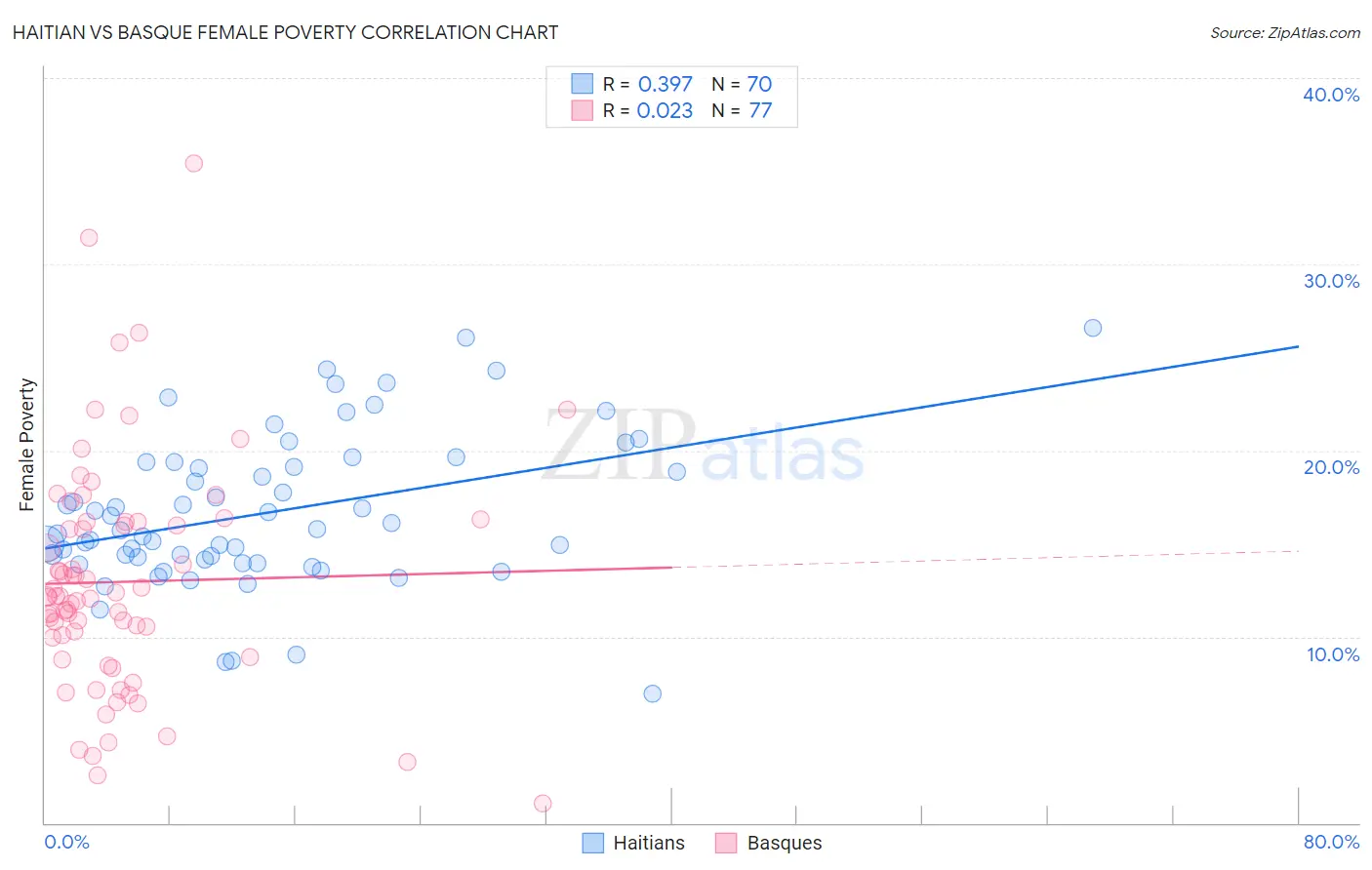 Haitian vs Basque Female Poverty