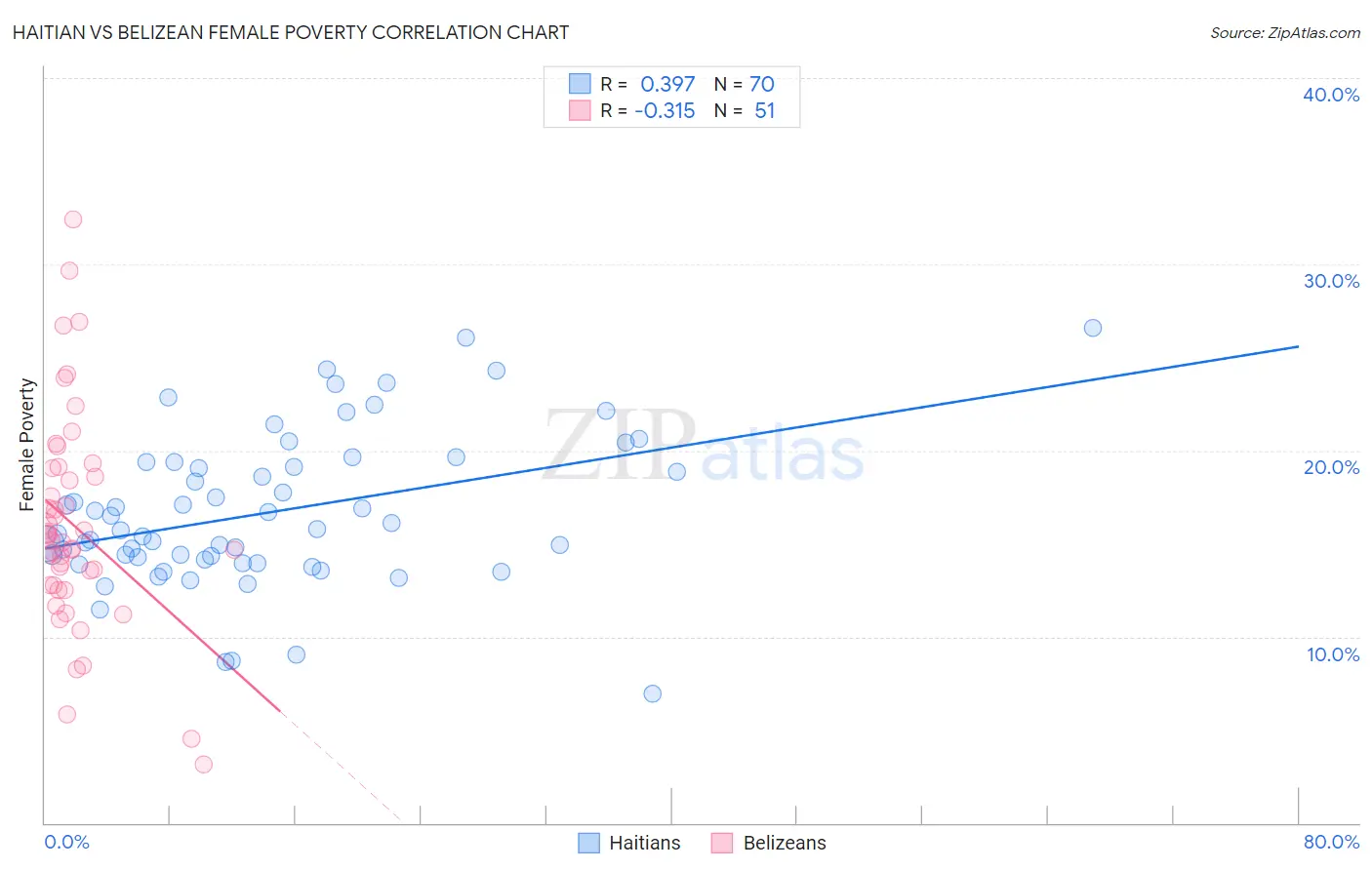 Haitian vs Belizean Female Poverty