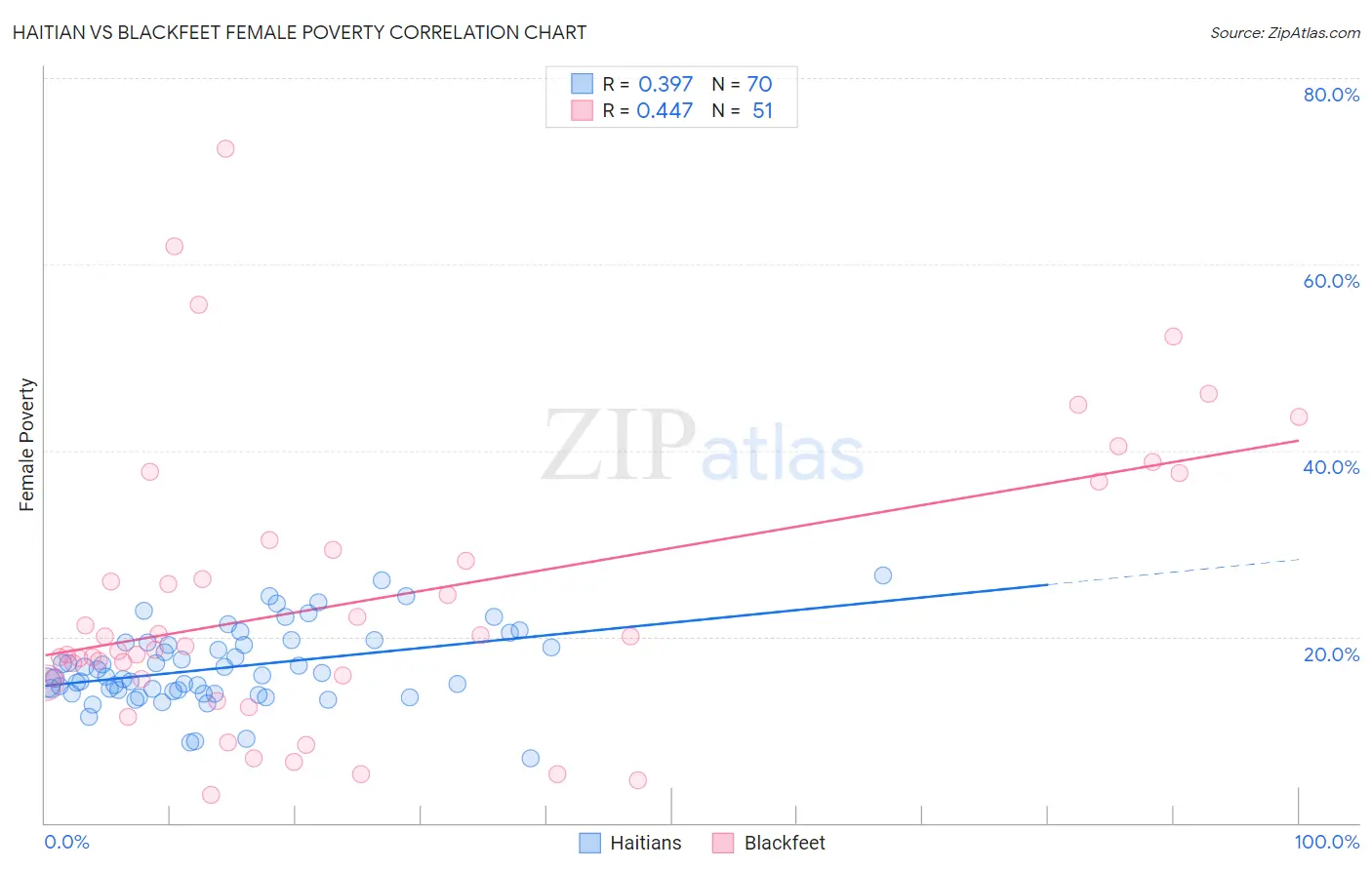 Haitian vs Blackfeet Female Poverty