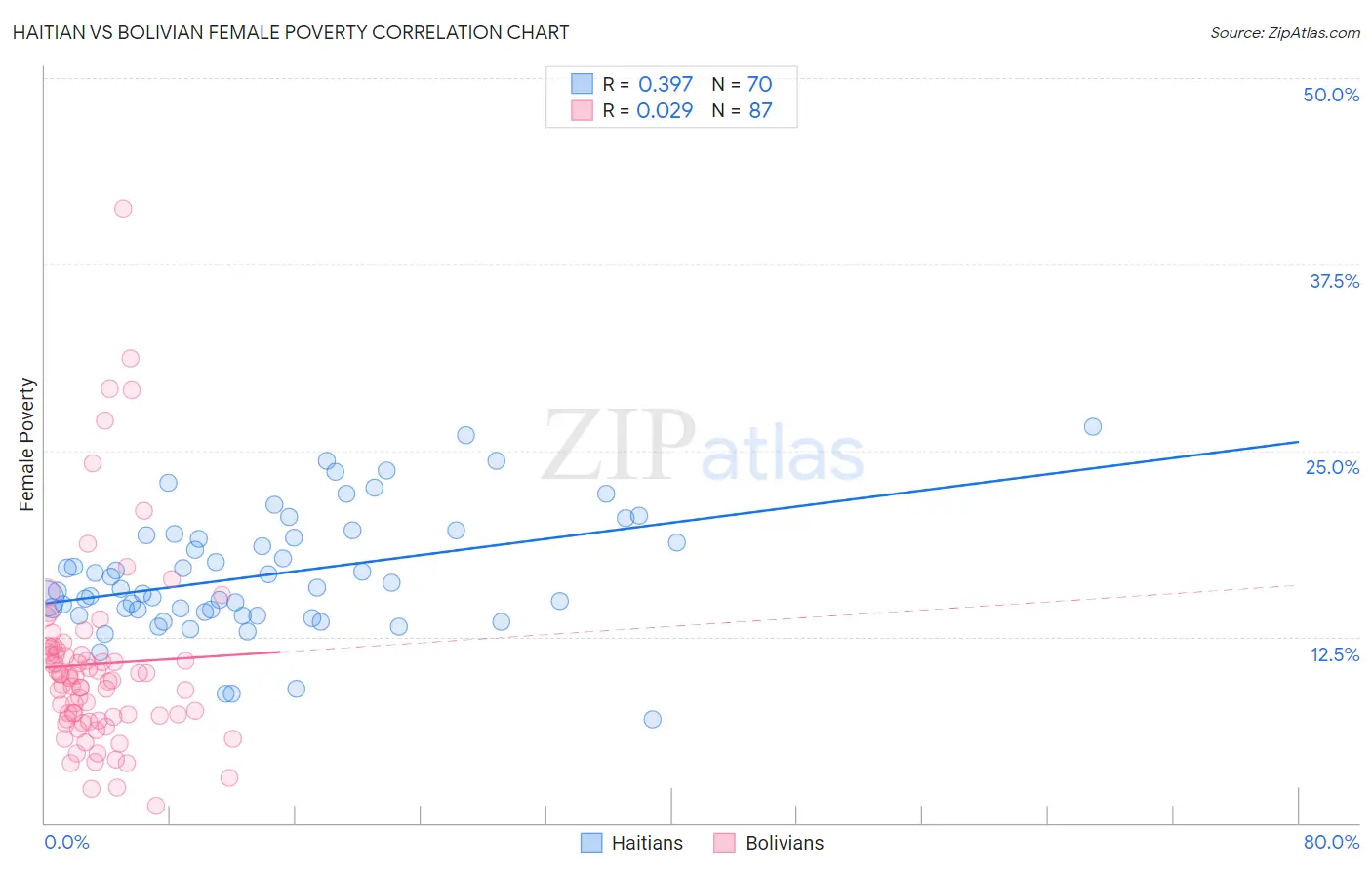 Haitian vs Bolivian Female Poverty