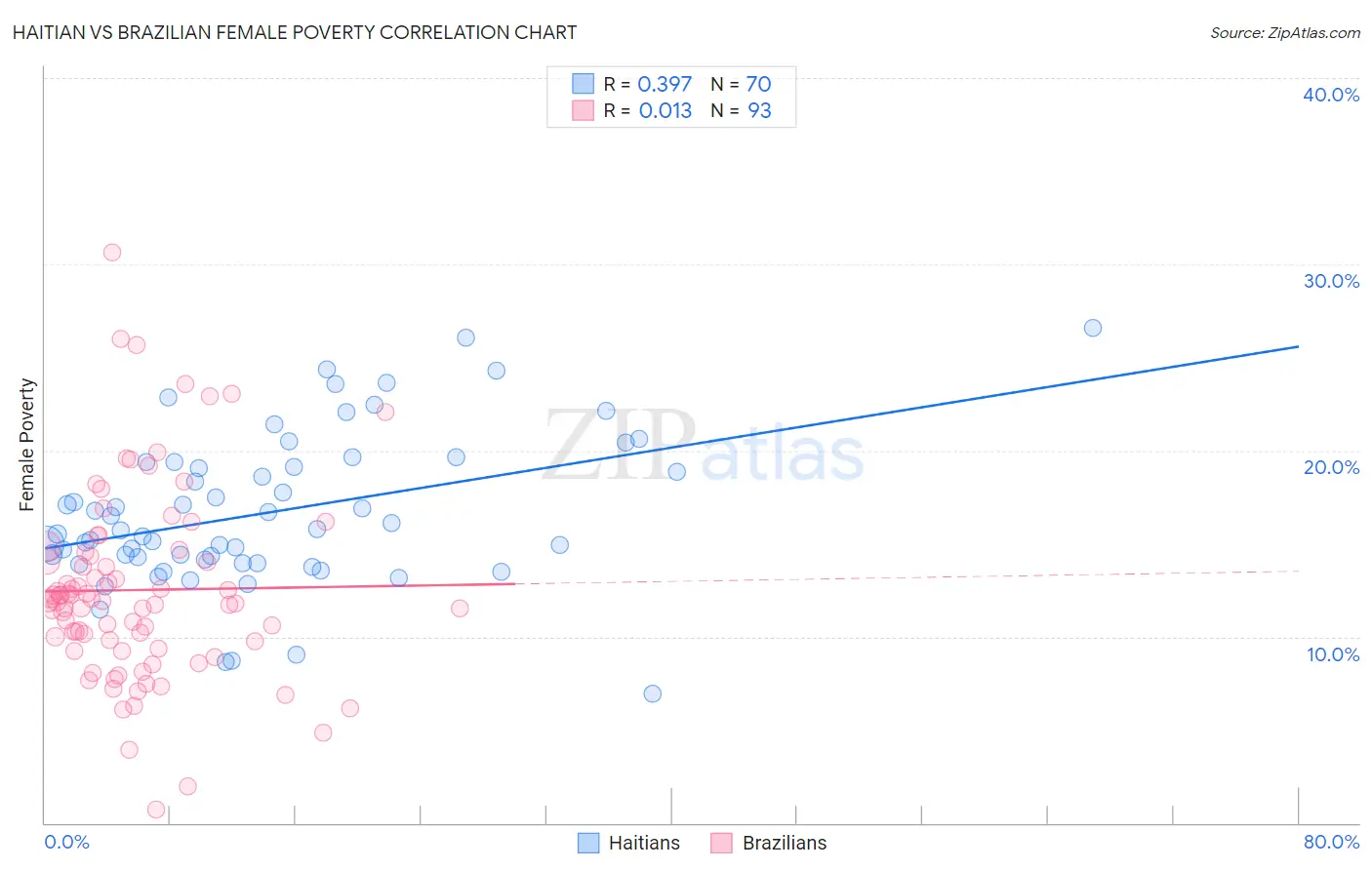 Haitian vs Brazilian Female Poverty