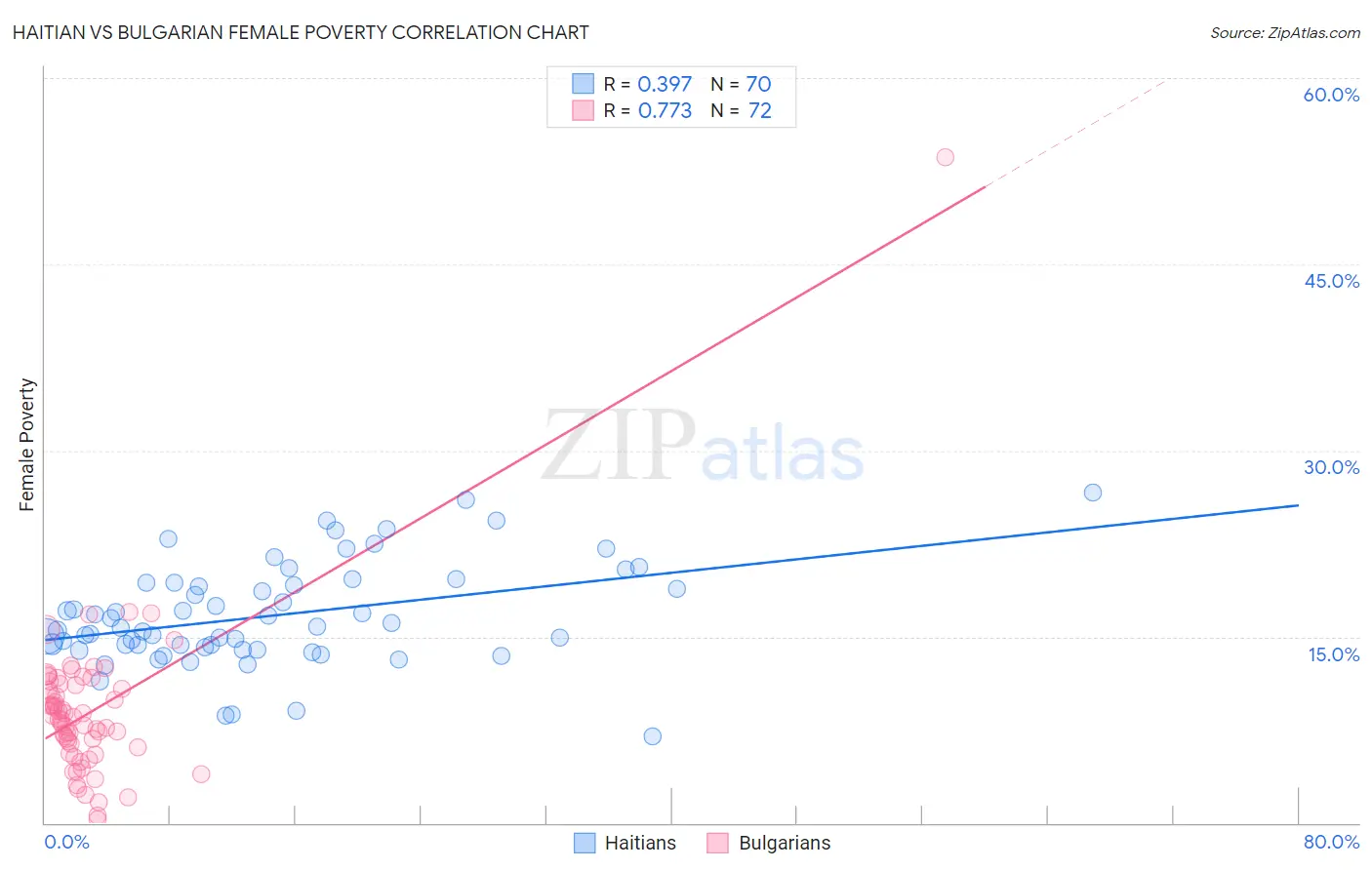 Haitian vs Bulgarian Female Poverty