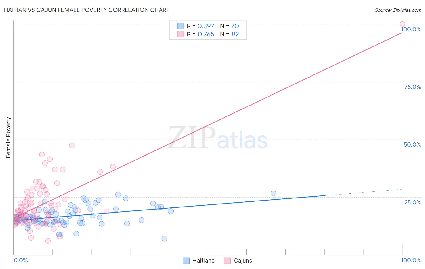 Haitian vs Cajun Female Poverty