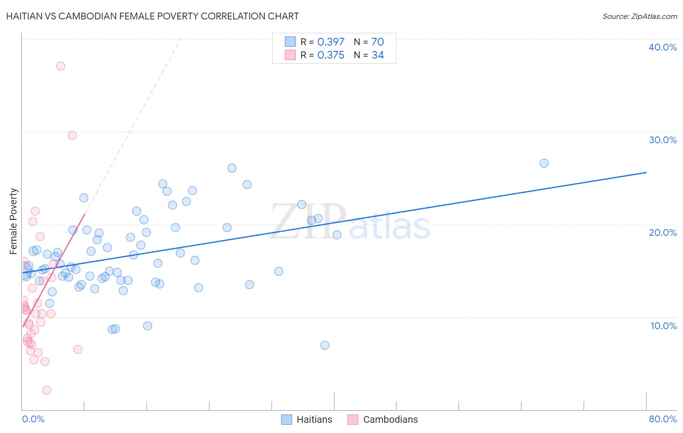 Haitian vs Cambodian Female Poverty