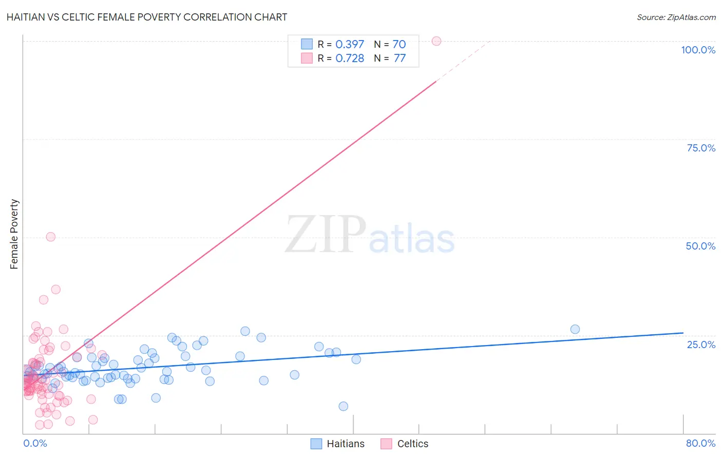 Haitian vs Celtic Female Poverty