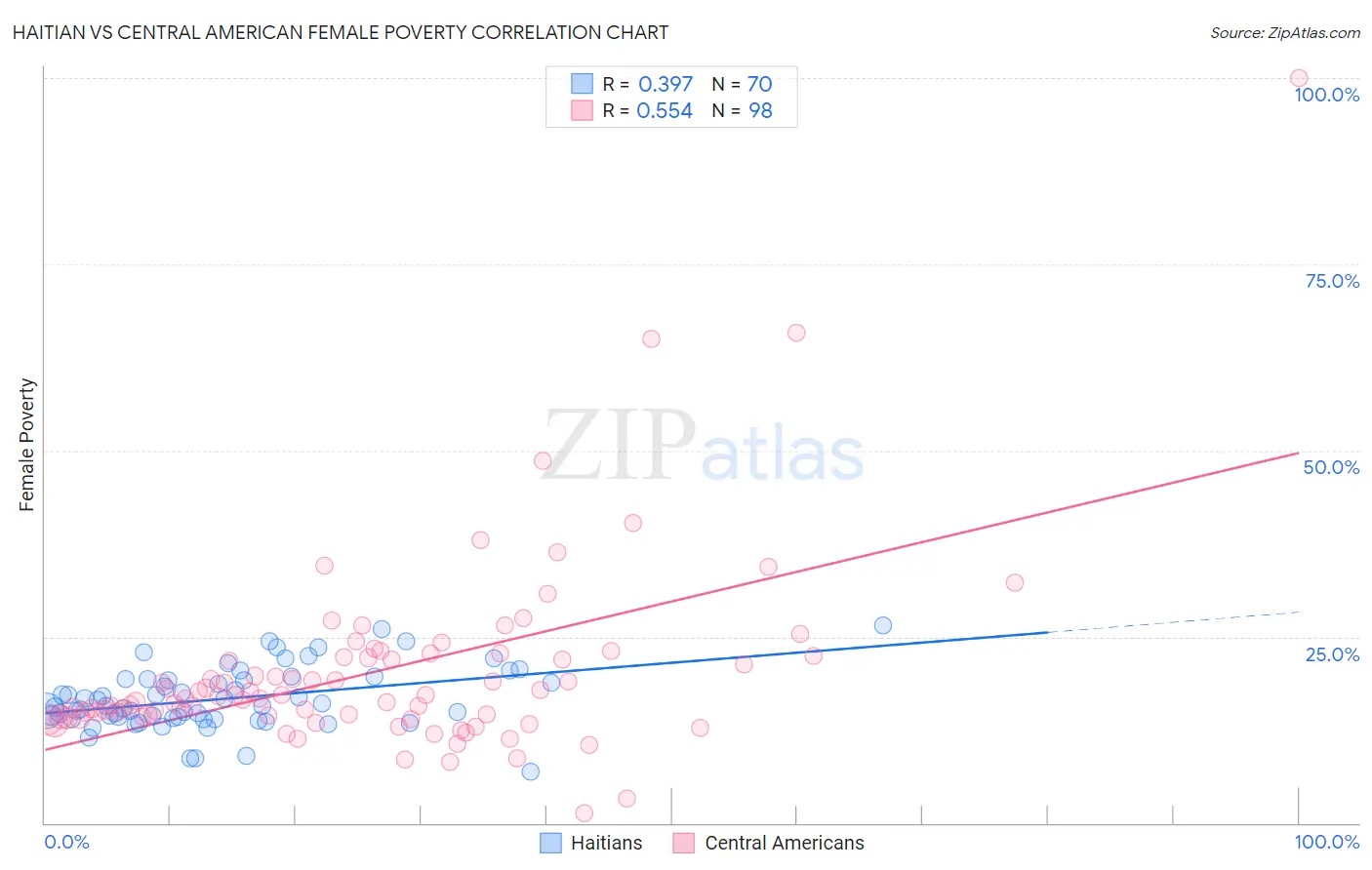 Haitian vs Central American Female Poverty