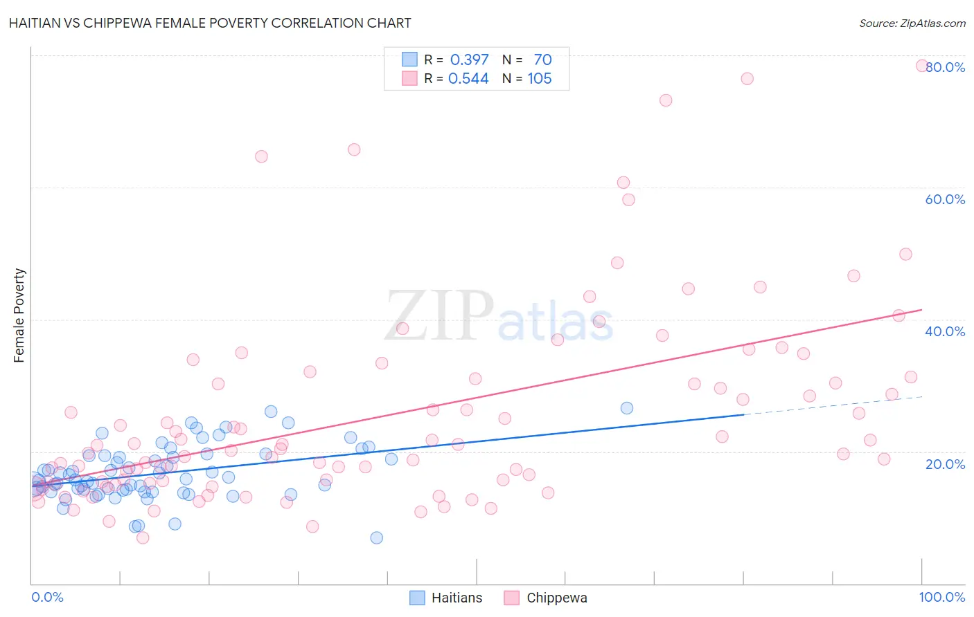 Haitian vs Chippewa Female Poverty