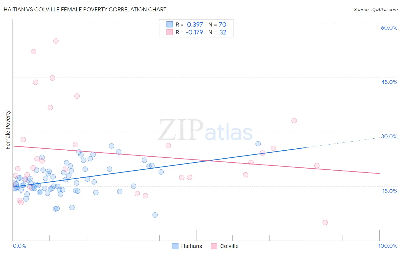 Haitian vs Colville Female Poverty