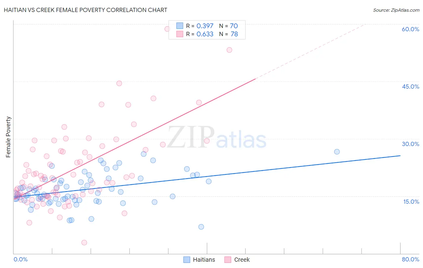 Haitian vs Creek Female Poverty