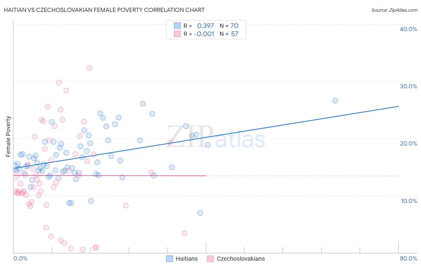 Haitian vs Czechoslovakian Female Poverty