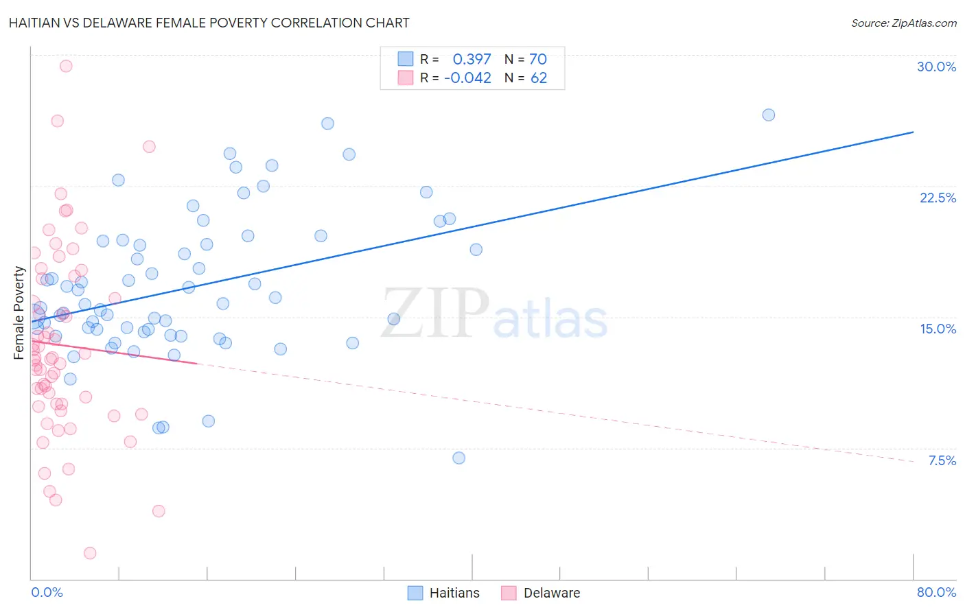 Haitian vs Delaware Female Poverty