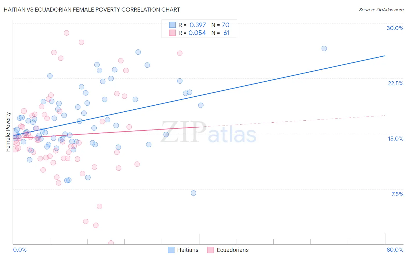 Haitian vs Ecuadorian Female Poverty