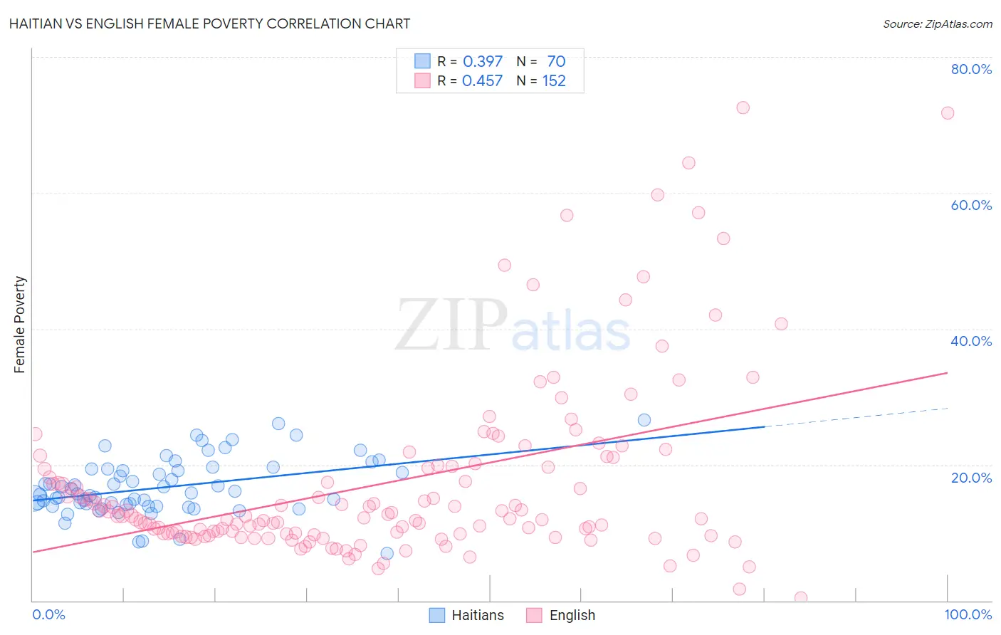 Haitian vs English Female Poverty