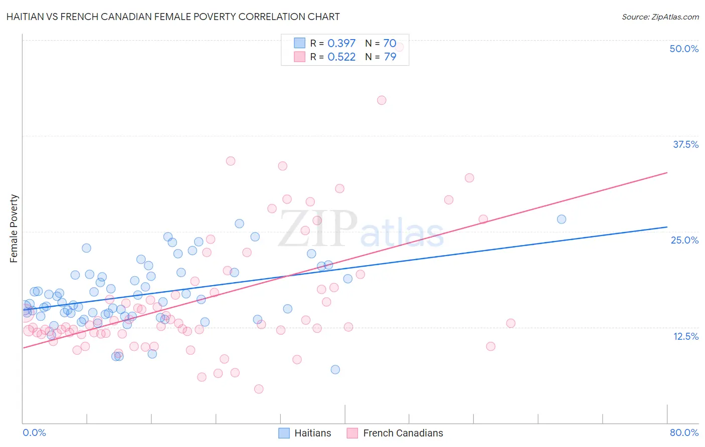 Haitian vs French Canadian Female Poverty
