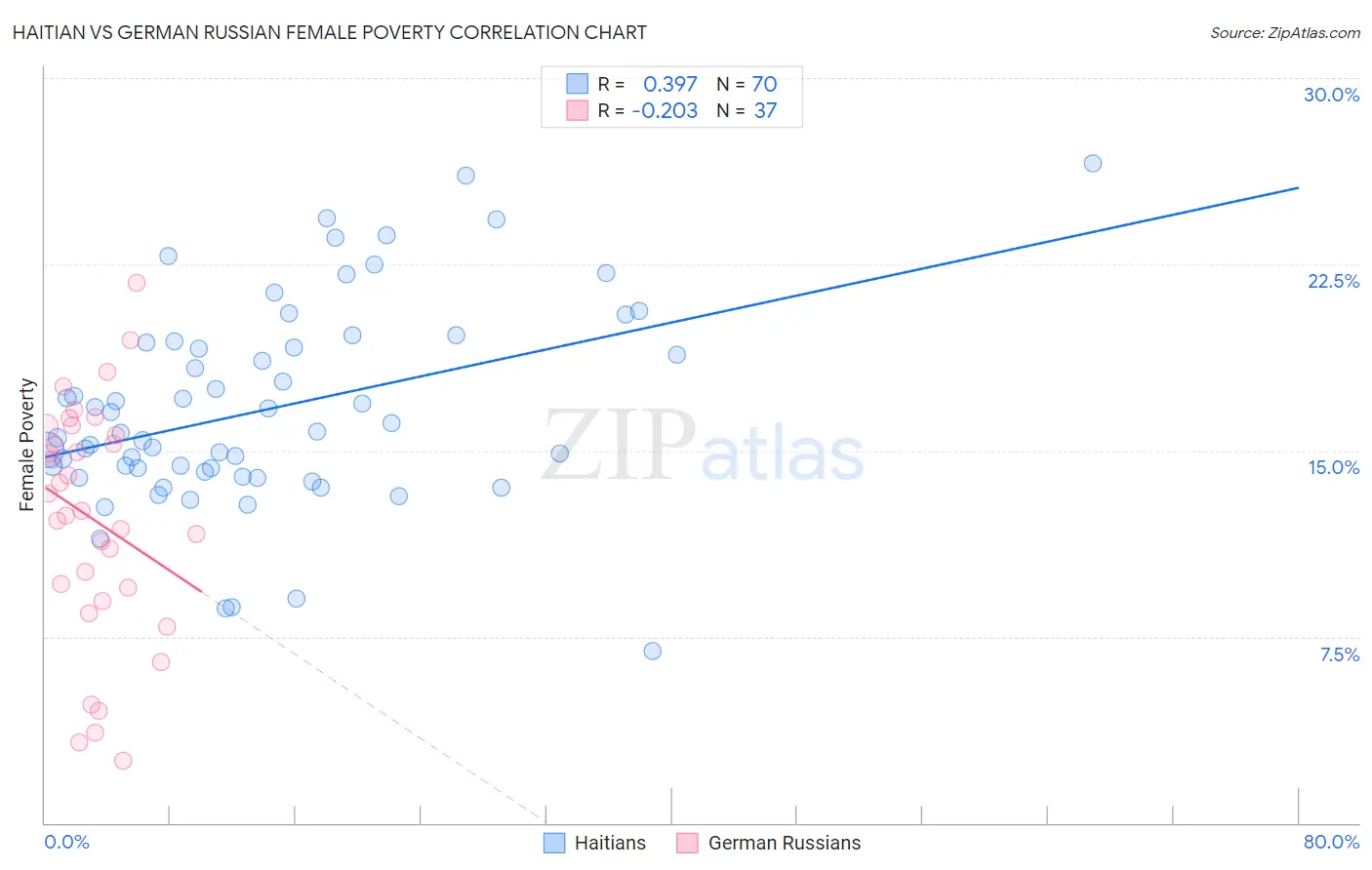 Haitian vs German Russian Female Poverty