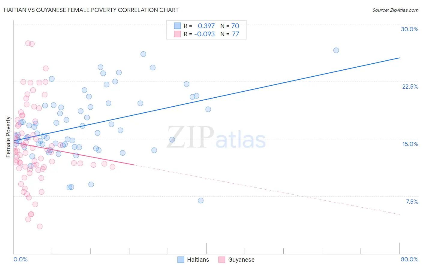 Haitian vs Guyanese Female Poverty