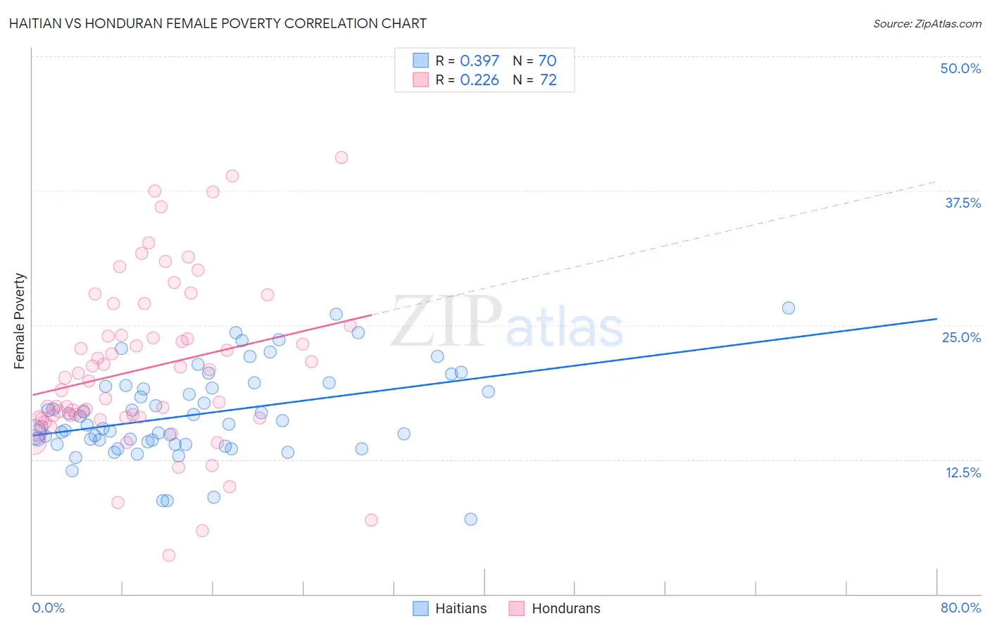Haitian vs Honduran Female Poverty