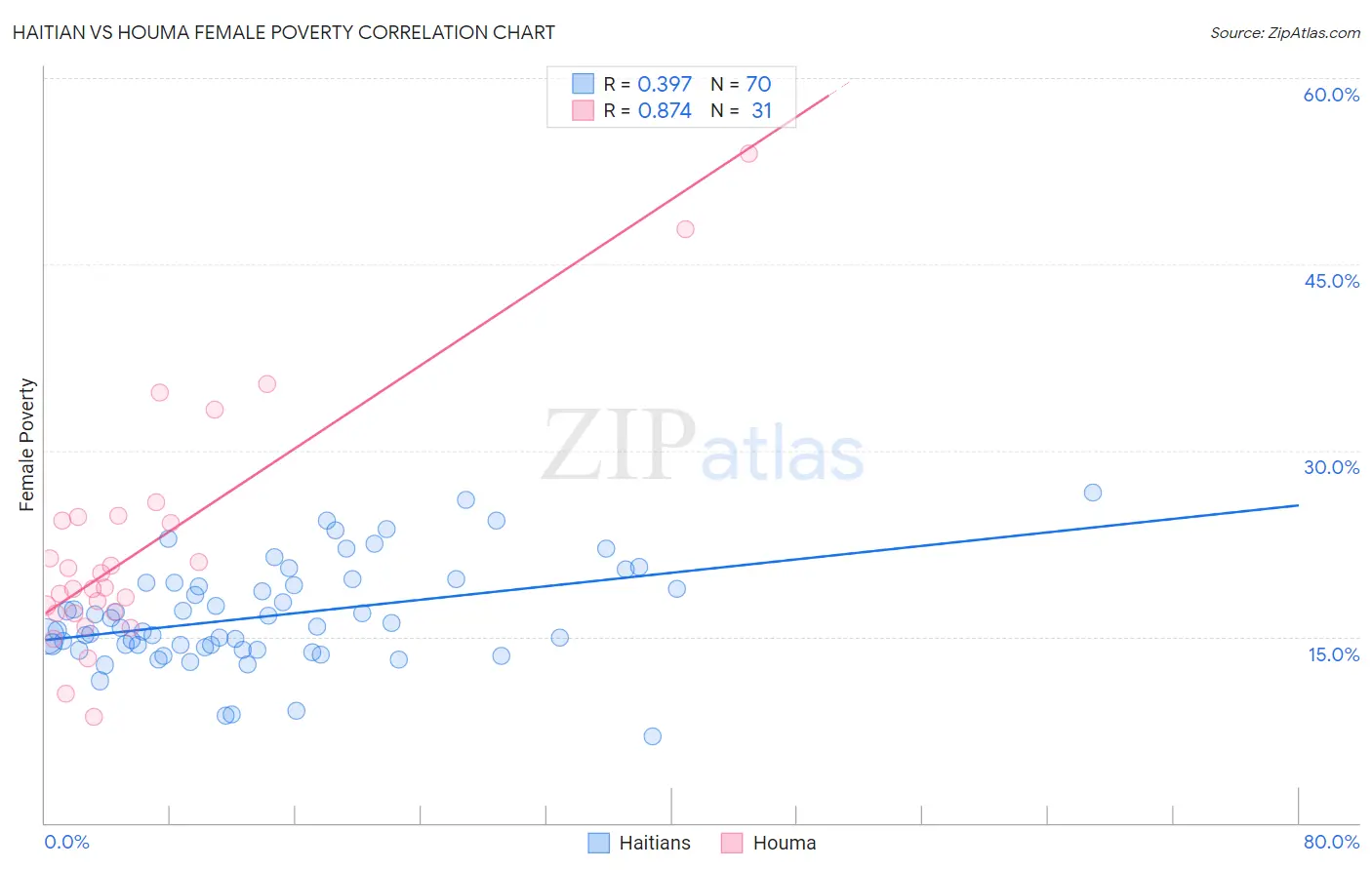 Haitian vs Houma Female Poverty
