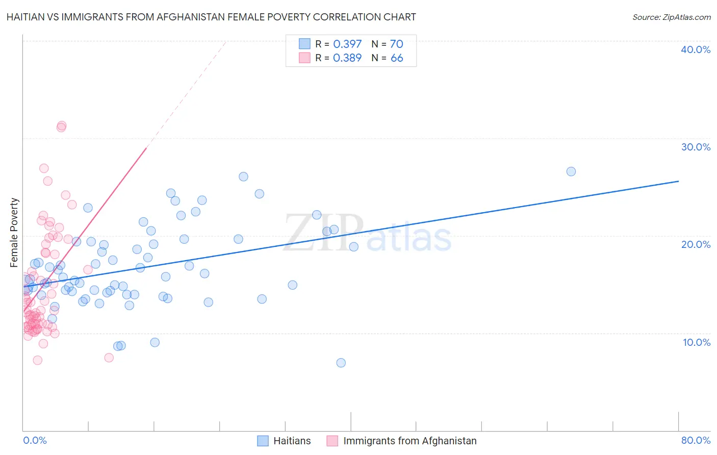 Haitian vs Immigrants from Afghanistan Female Poverty