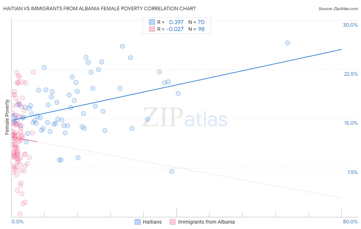 Haitian vs Immigrants from Albania Female Poverty