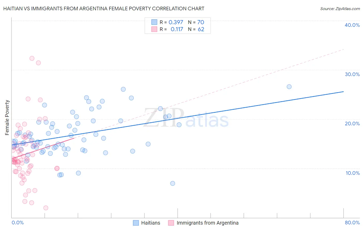 Haitian vs Immigrants from Argentina Female Poverty