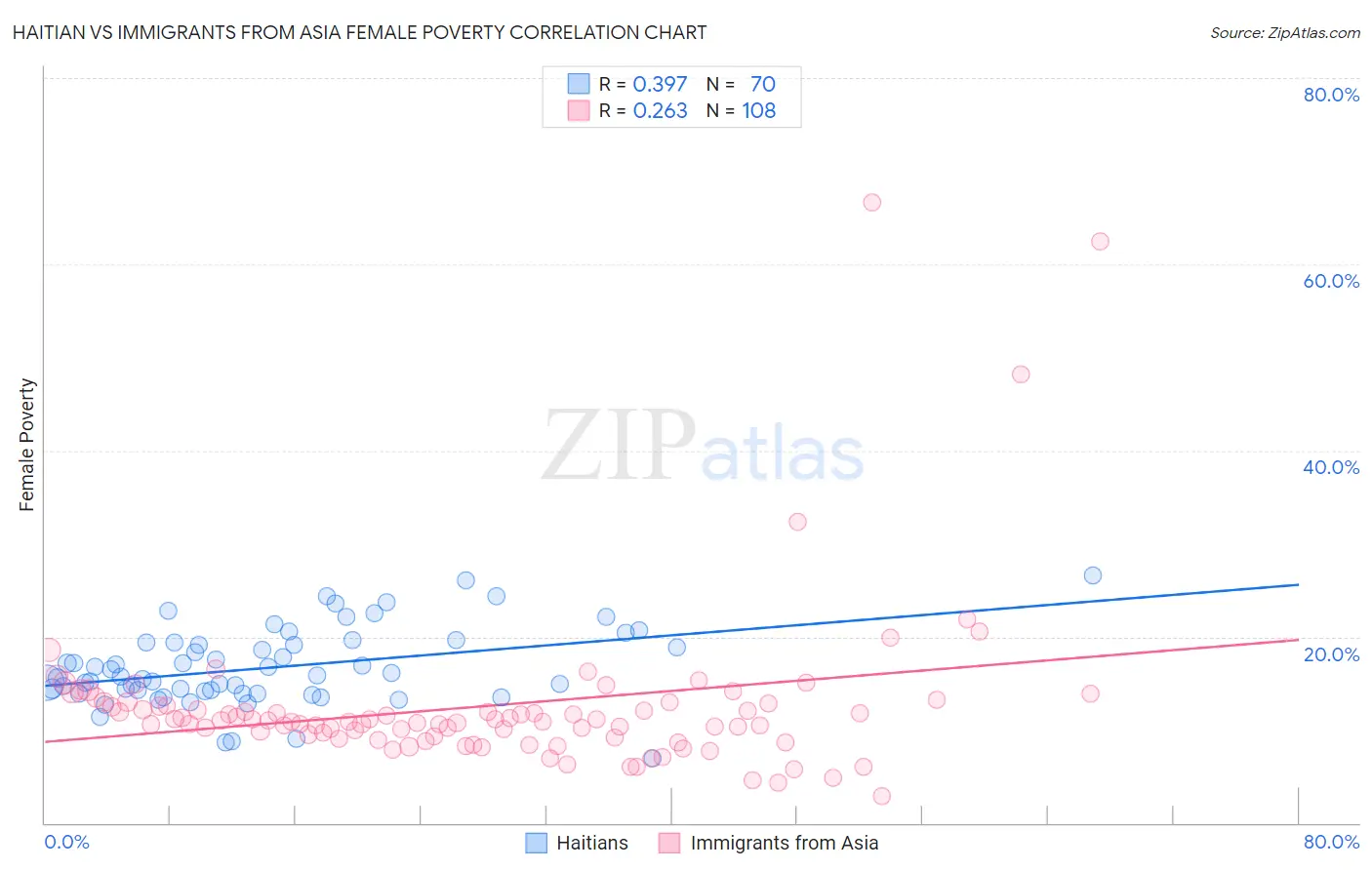 Haitian vs Immigrants from Asia Female Poverty