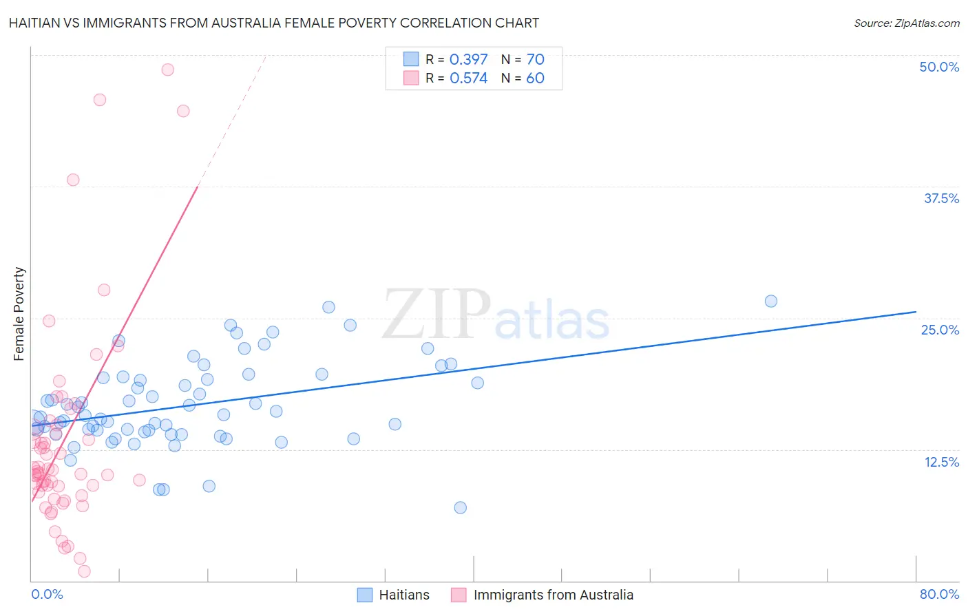 Haitian vs Immigrants from Australia Female Poverty