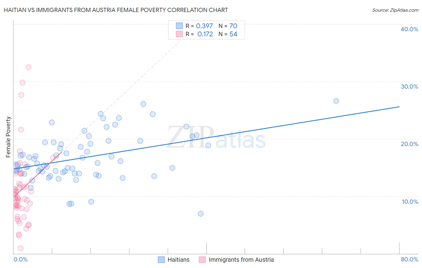 Haitian vs Immigrants from Austria Female Poverty