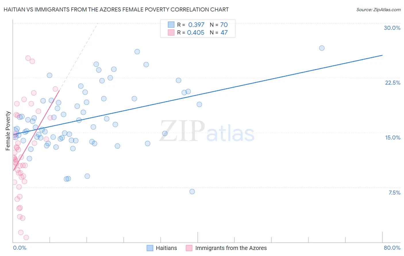 Haitian vs Immigrants from the Azores Female Poverty