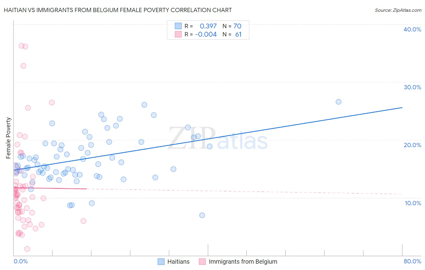 Haitian vs Immigrants from Belgium Female Poverty