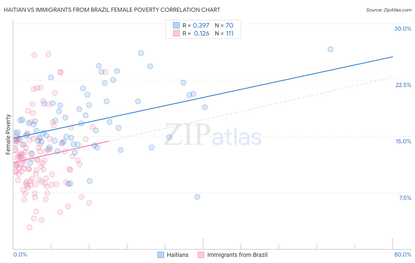 Haitian vs Immigrants from Brazil Female Poverty