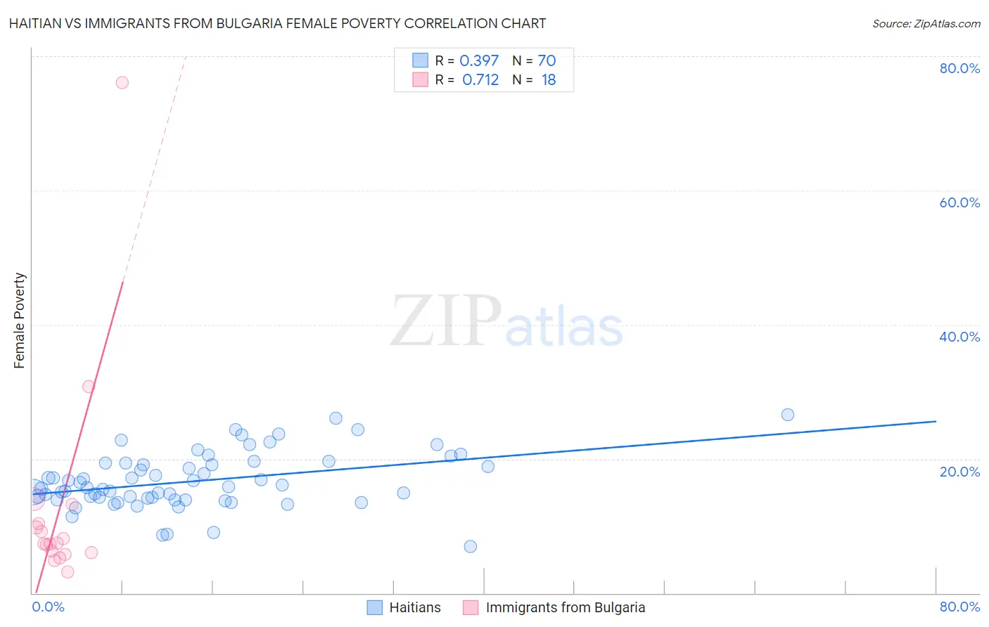 Haitian vs Immigrants from Bulgaria Female Poverty