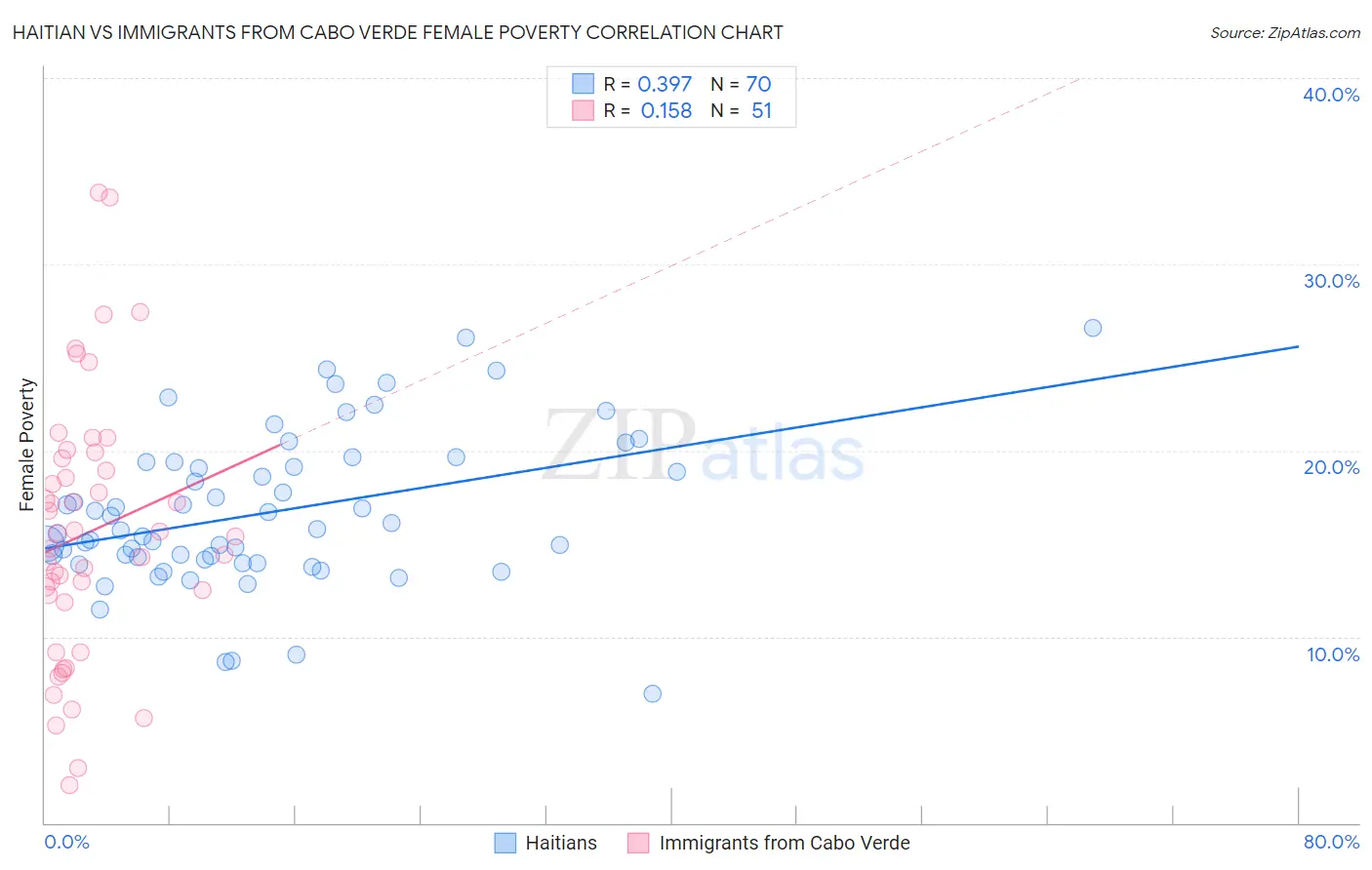 Haitian vs Immigrants from Cabo Verde Female Poverty