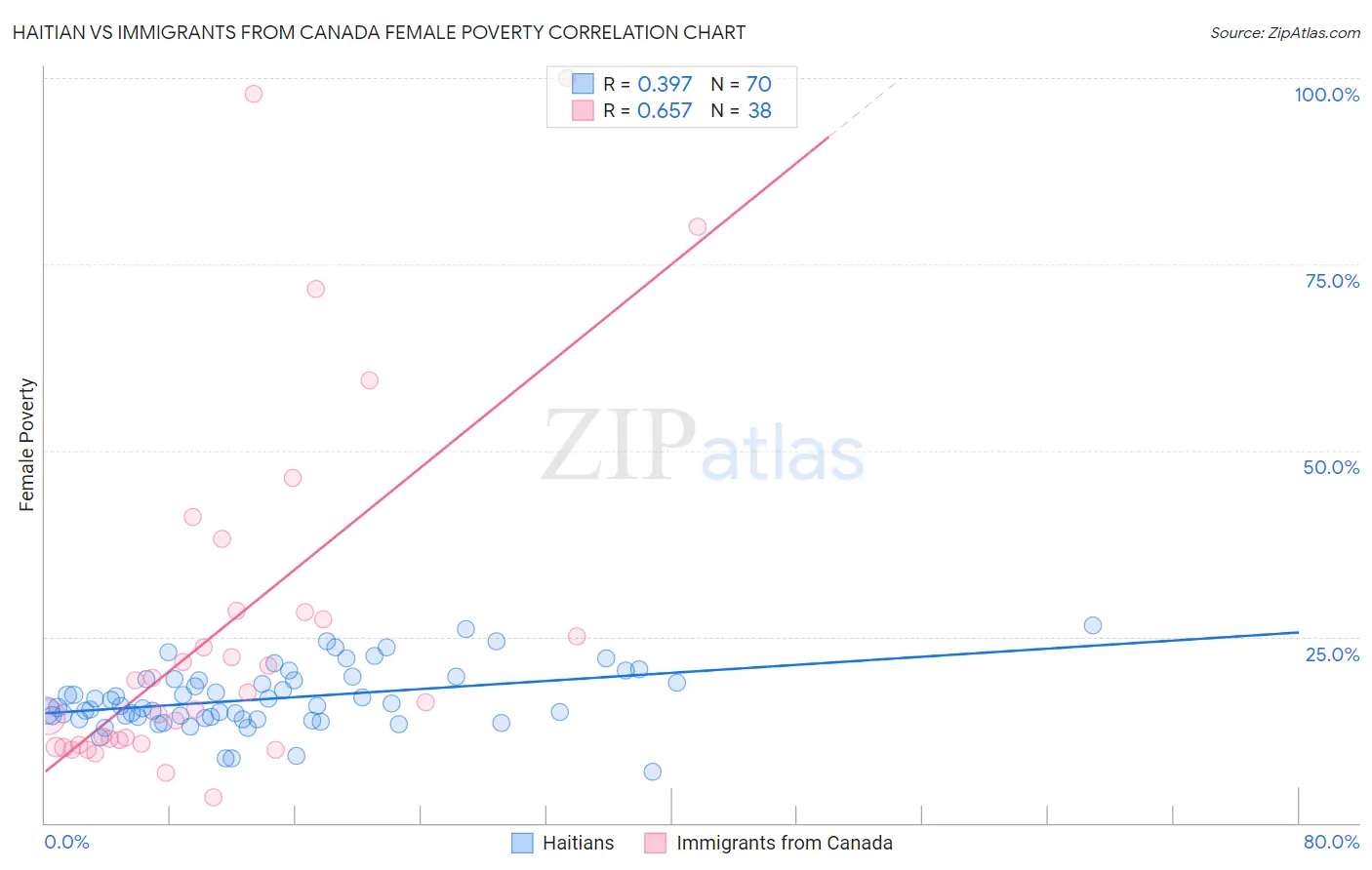 Haitian vs Immigrants from Canada Female Poverty