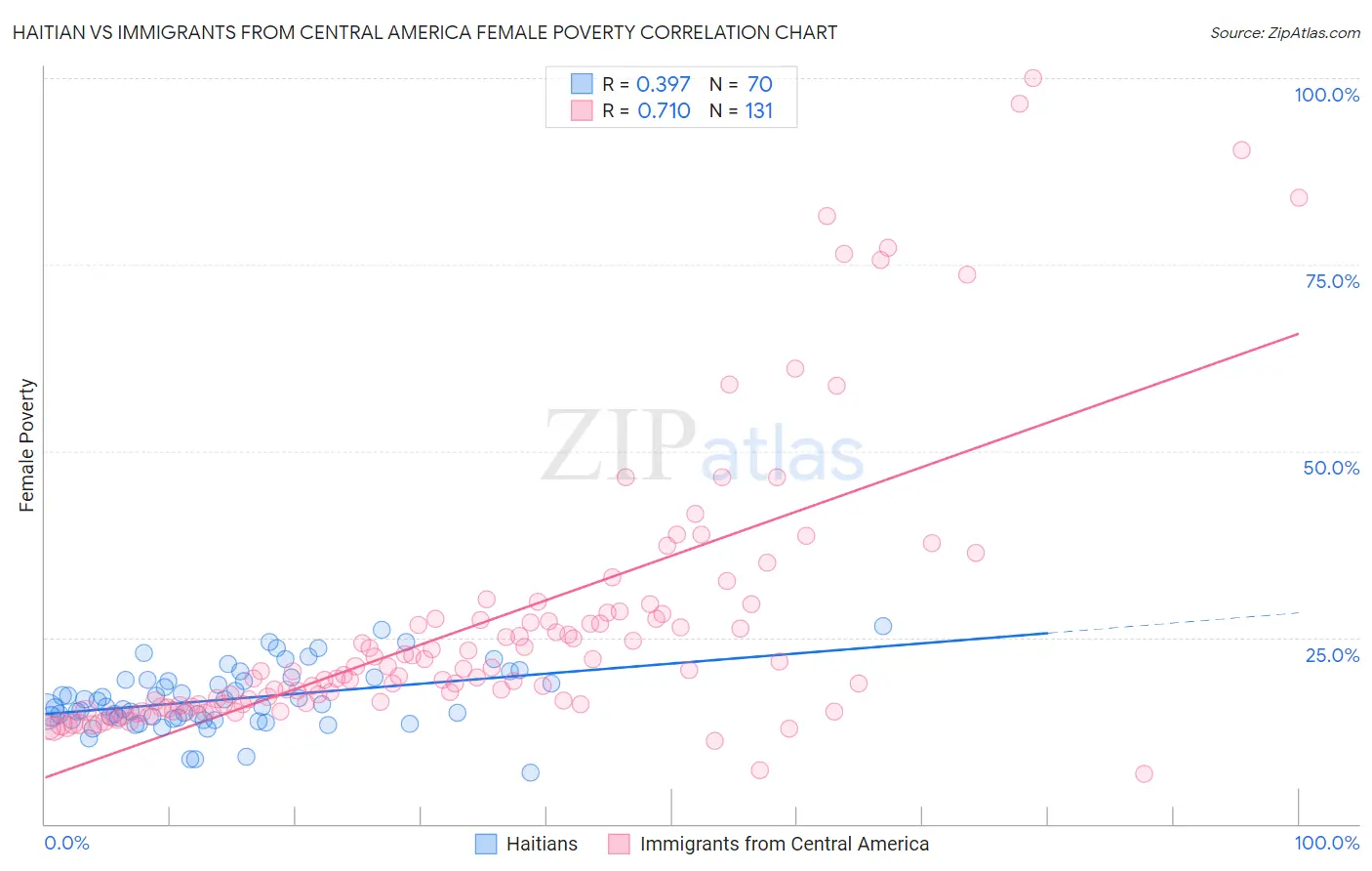 Haitian vs Immigrants from Central America Female Poverty