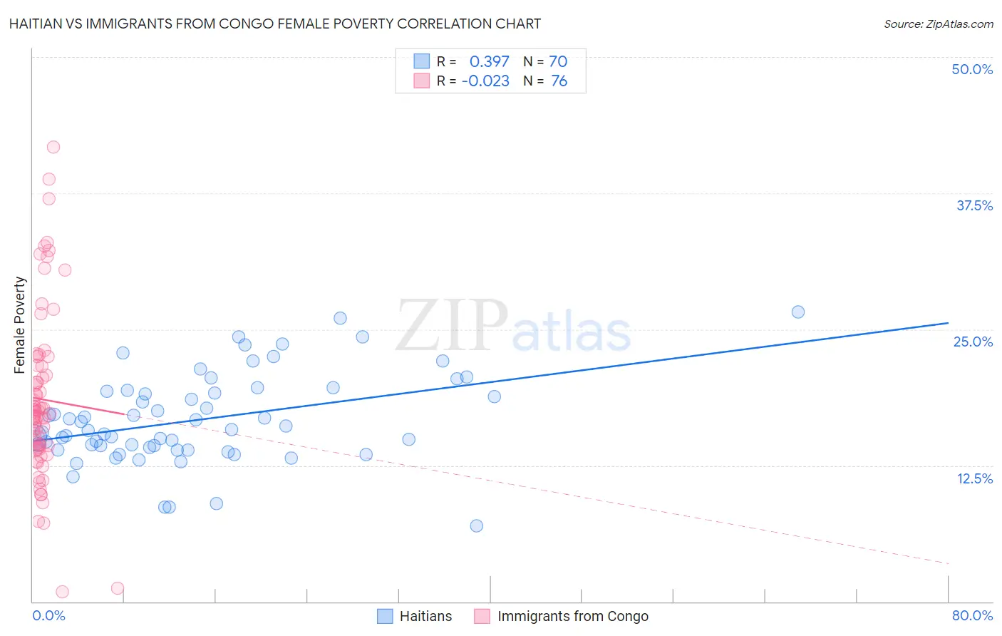Haitian vs Immigrants from Congo Female Poverty