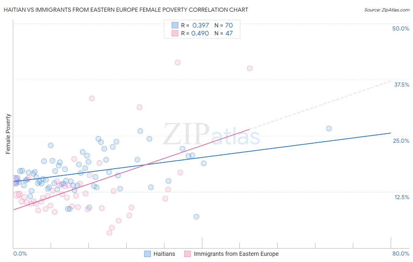 Haitian vs Immigrants from Eastern Europe Female Poverty