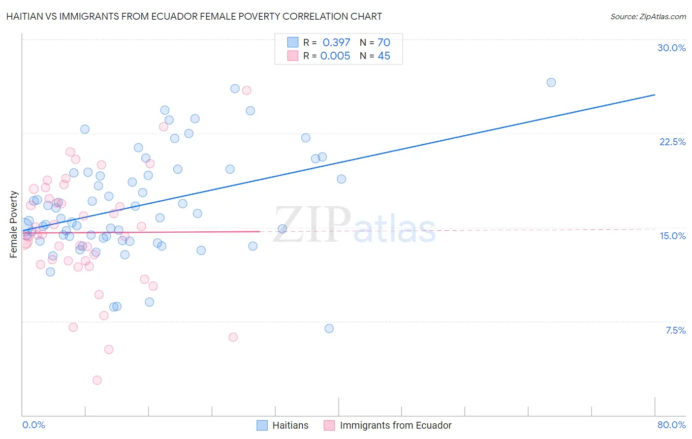 Haitian vs Immigrants from Ecuador Female Poverty
