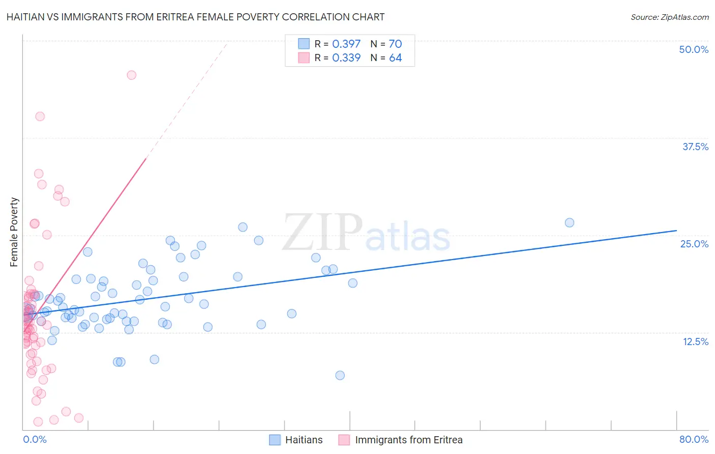 Haitian vs Immigrants from Eritrea Female Poverty
