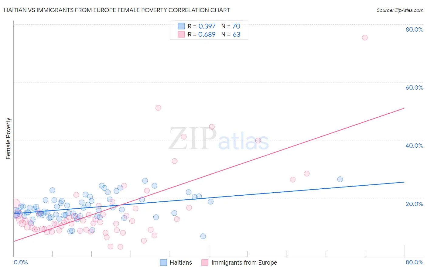 Haitian vs Immigrants from Europe Female Poverty