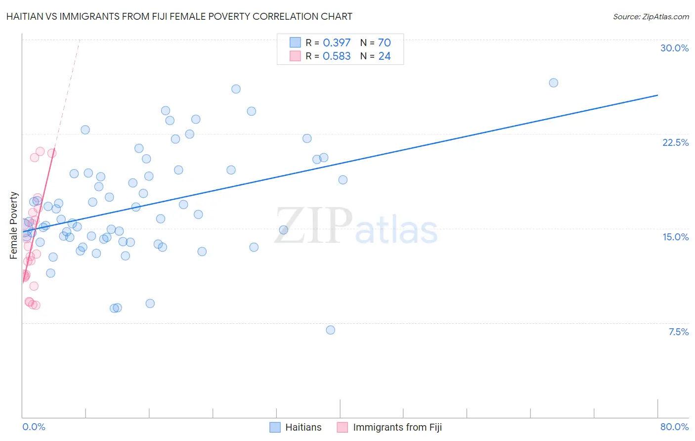 Haitian vs Immigrants from Fiji Female Poverty