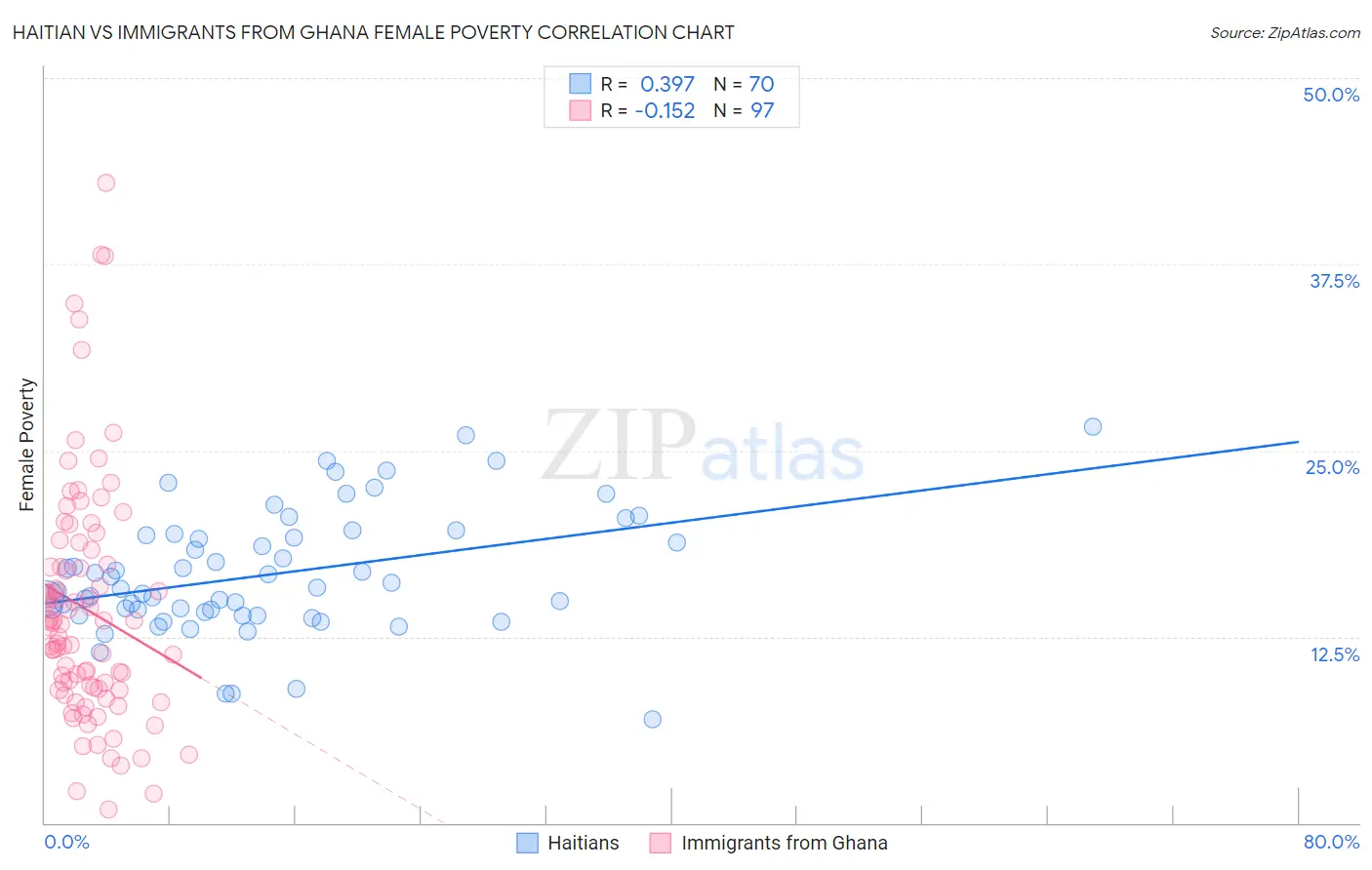 Haitian vs Immigrants from Ghana Female Poverty